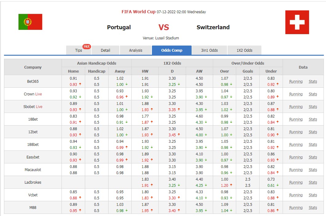 Trận Bồ Đào Nha vs Thụy Sĩ kèo trên chấp mấy trái? - Ảnh 7