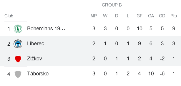 Nhận định, soi kèo Zizkov vs Slovan Liberec, 19h ngày 7/12 - Ảnh 4