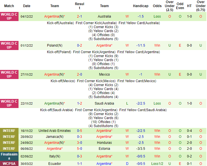 Trận Hà Lan vs Argentina ai kèo trên, chấp mấy trái? - Ảnh 3
