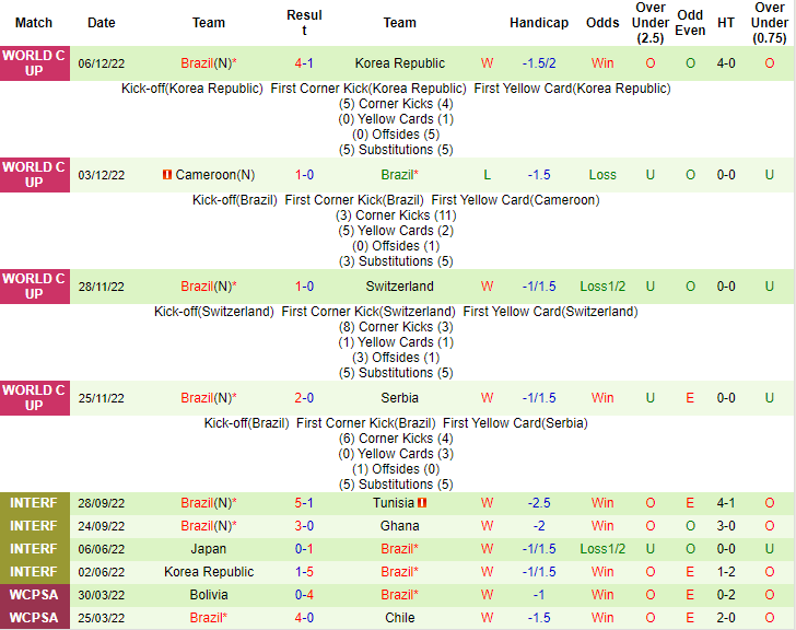 Lịch sử đối đầu Croatia vs Brazil, 22h ngày 9/12 - Ảnh 2