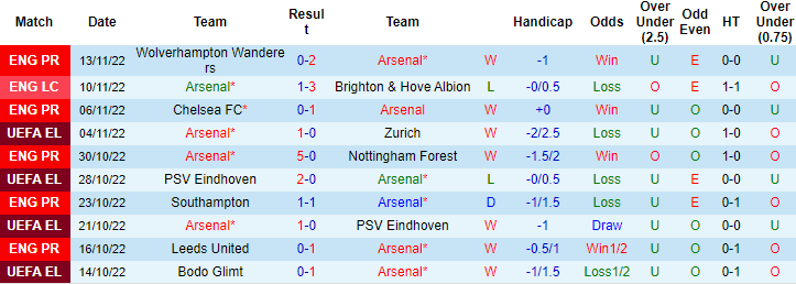 Nhận định, soi kèo Arsenal vs Lyon, 22h30 ngày 8/12 - Ảnh 1