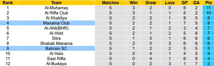 Nhận định, soi kèo Manama vs Bahrain Club, 21h30 ngày 8/12 - Ảnh 4
