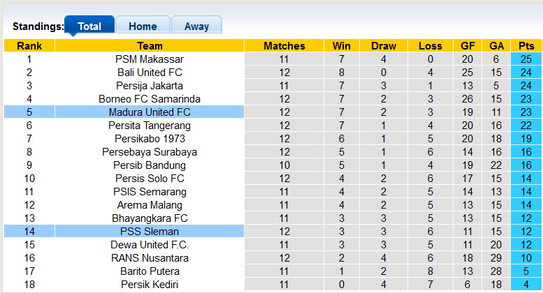 Nhận định, soi kèo PSS Sleman vs Madura, 15h15 ngày 8/12  - Ảnh 4