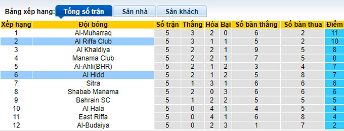 Soi kèo, dự đoán Macao Al Hidd vs Riffa, 21h30 ngày 7/12 - Ảnh 5