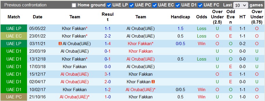 Soi kèo, dự đoán Macao Oruba vs Khor Fakkan, 22h30 ngày 8/12 - Ảnh 3