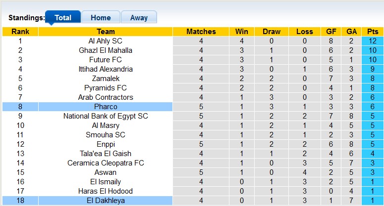 Soi kèo, dự đoán Macao Pharco vs El Dakhleya, 19h45 ngày 7/12 - Ảnh 3