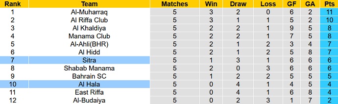 Soi kèo, dự đoán Macao Sitra vs Al Hala 0h30 ngày 8/12 - Ảnh 4