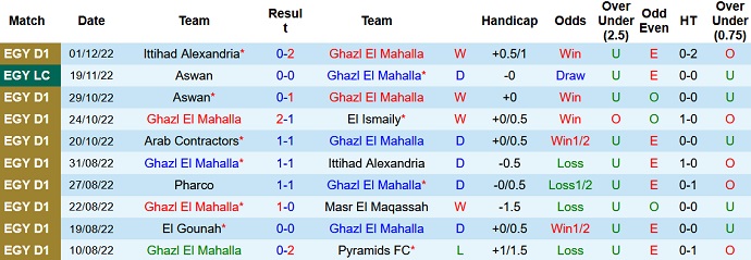 Soi kèo tài xỉu Ghazl vs Ahly hôm nay 22h00 ngày 7/12 - Ảnh 1
