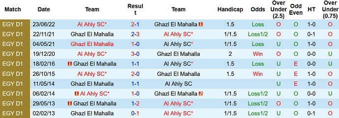 Soi kèo tài xỉu Ghazl vs Ahly hôm nay 22h00 ngày 7/12 - Ảnh 3