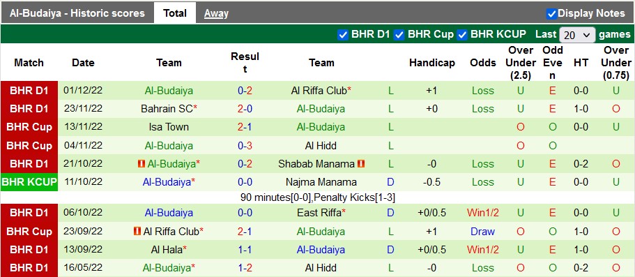 Soi kèo tài xỉu Muharraq vs Budaiya hôm nay, 22h30 ngày 7/12 - Ảnh 2