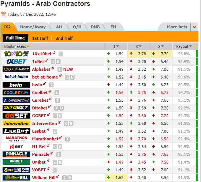 Soi kèo tài xỉu Pyramids vs Mokawloon hôm nay, 19h45 ngày 7/12 - Ảnh 1