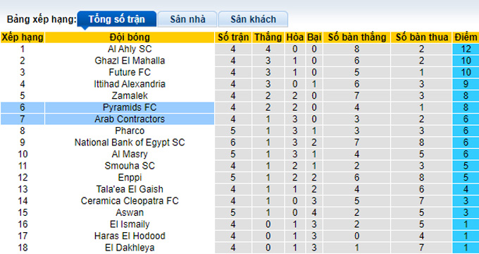 Soi kèo tài xỉu Pyramids vs Mokawloon hôm nay, 19h45 ngày 7/12 - Ảnh 5