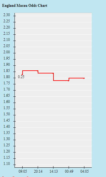 Biến động tỷ lệ kèo Anh vs Pháp, 2h ngày 11/12 - Ảnh 1