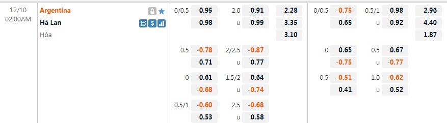 Biến động tỷ lệ kèo Hà Lan vs Argentina, 2h ngày 10/12 - Ảnh 1