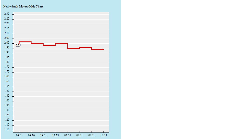 Biến động tỷ lệ kèo Hà Lan vs Argentina, 2h ngày 10/12 - Ảnh 2