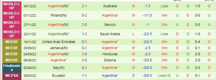 Biến động tỷ lệ kèo Hà Lan vs Argentina, 2h ngày 10/12 - Ảnh 4