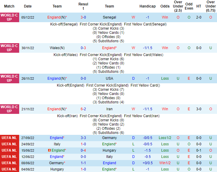 Dự đoán, soi kèo thẻ vàng Anh vs Pháp, 2h ngày 11/12 - Ảnh 1