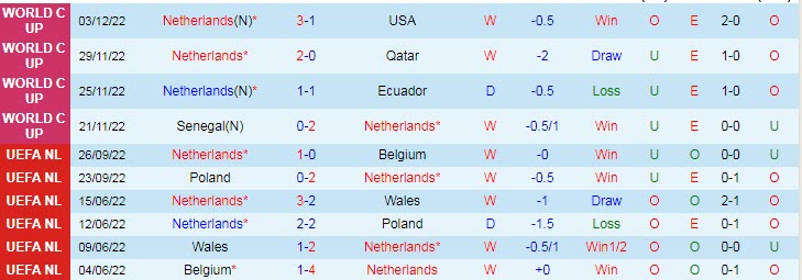 Dự đoán, soi kèo thẻ vàng Hà Lan vs Argentina, 2h ngày 10/12 - Ảnh 1