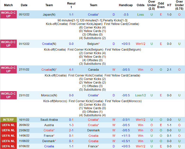 Nhận định, soi kèo Croatia vs Brazil, 22h ngày 9/12 - Ảnh 1