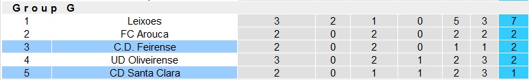 Nhận định, soi kèo Feirense vs Santa Clara, 23h30 ngày 8/12 - Ảnh 4