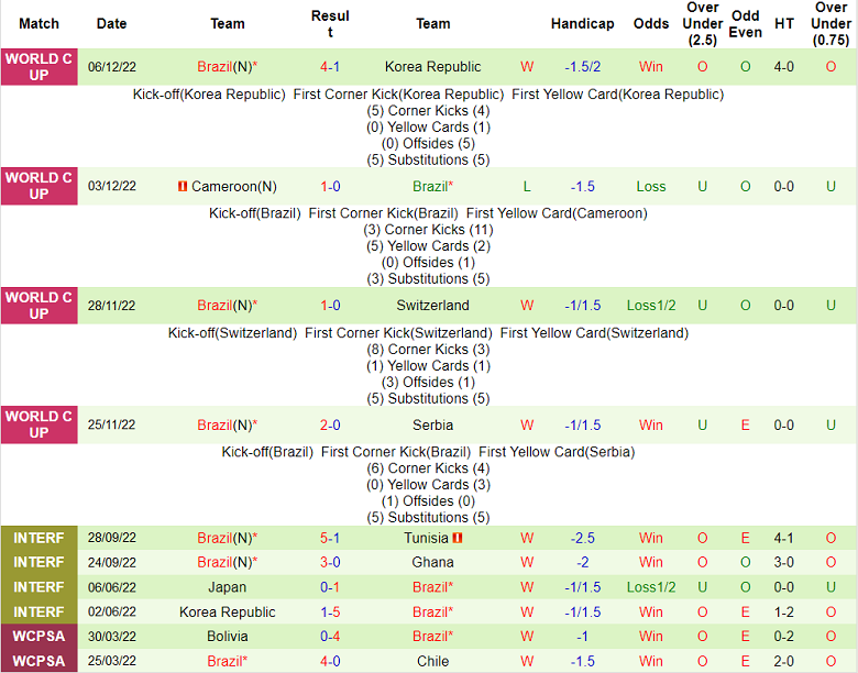 Phân tích kèo hiệp 1 Croatia vs Brazil, 22h ngày 9/12 - Ảnh 2