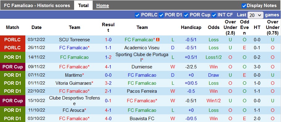 Soi kèo tài xỉu Famalicao vs Tondela hôm nay, 3h45 ngày 10/12 - Ảnh 1