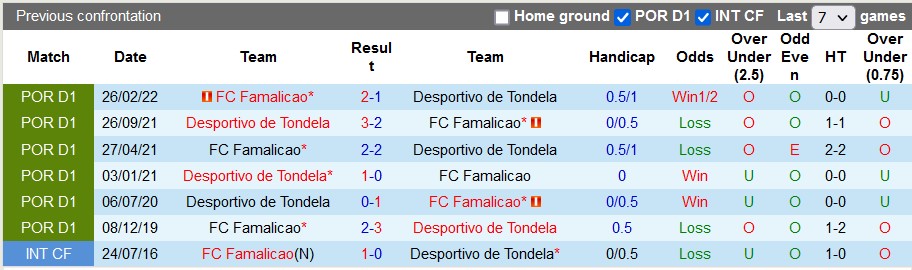 Soi kèo tài xỉu Famalicao vs Tondela hôm nay, 3h45 ngày 10/12 - Ảnh 3