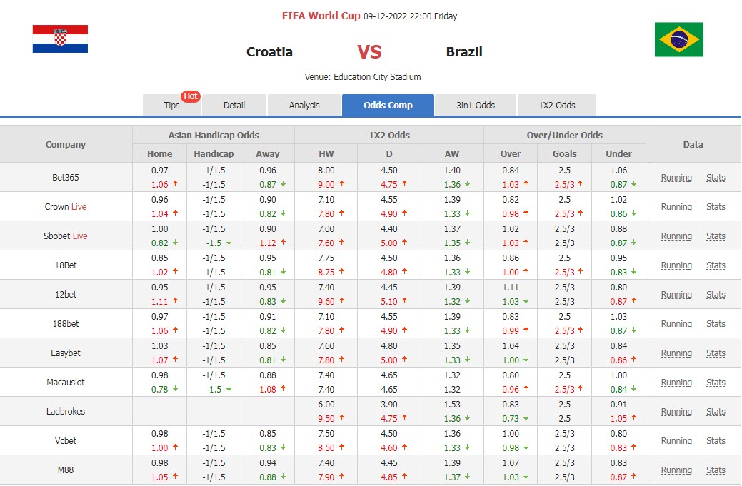 Trận Croatia vs Brazil ai kèo trên, chấp mấy trái? - Ảnh 1