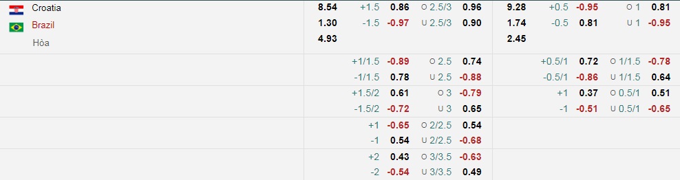 Tỷ lệ kèo nhà cái Croatia vs Brazil mới nhất, 22h ngày 9/12 - Ảnh 1