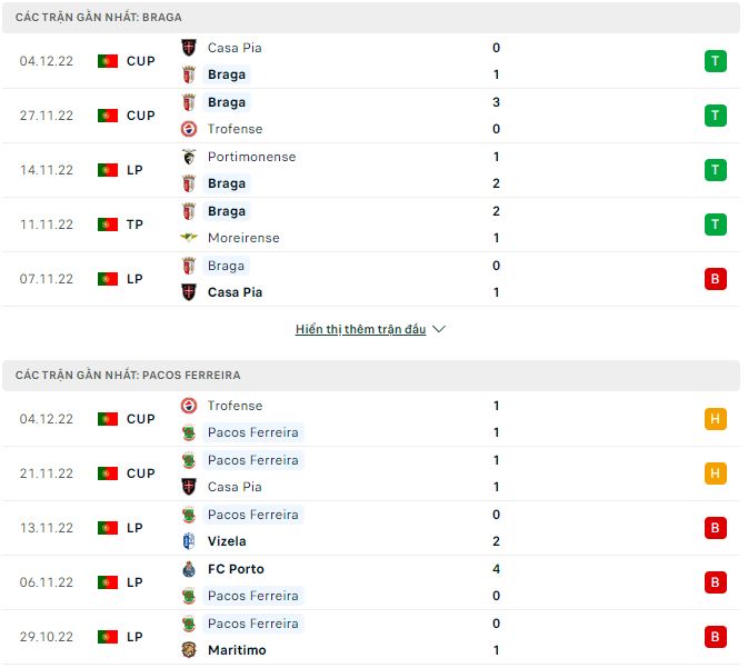 Nhận định, soi kèo Braga vs Pacos Ferreira, 2h ngày 12/12 - Ảnh 1