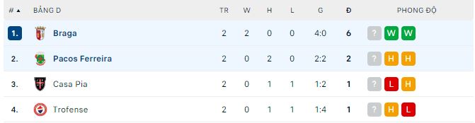 Nhận định, soi kèo Braga vs Pacos Ferreira, 2h ngày 12/12 - Ảnh 3