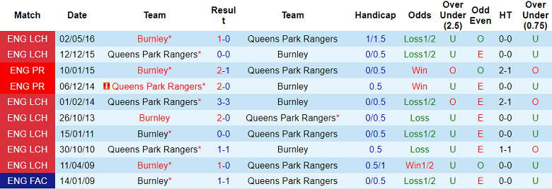Nhận định, soi kèo QPR vs Burnley, 20h ngày 11/12 - Ảnh 3