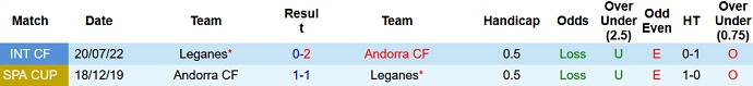 Soi kèo, dự đoán Macao Andorra vs Leganés 1h00 ngày 11/12 - Ảnh 3