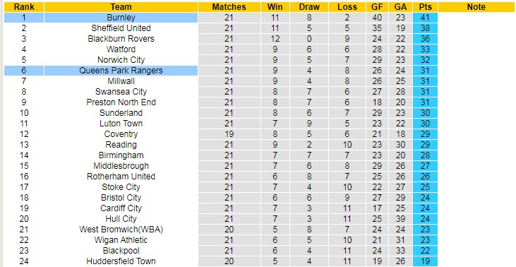 Soi kèo chẵn/ lẻ QPR vs Burnley, 20h ngày 11/12 - Ảnh 6