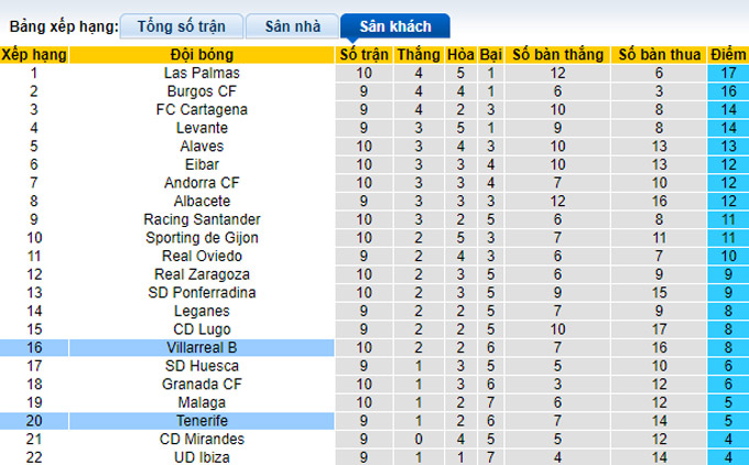 Soi kèo tài xỉu Villarreal B vs Tenerife hôm nay, 1h ngày 11/12 - Ảnh 5