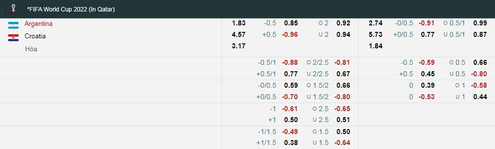 Trận bán kết World Cup Argentina vs Croatia ai kèo trên, chấp mấy trái? - Ảnh 1