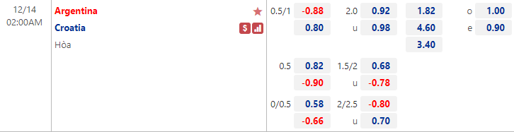Tỷ lệ kèo nhà cái Argentina vs Croatia mới nhất, bán kết World Cup 202 - Ảnh 1