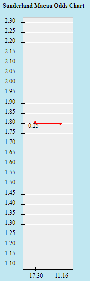 Biến động tỷ lệ kèo Sunderland vs West Brom, 3h ngày 13/12 - Ảnh 2