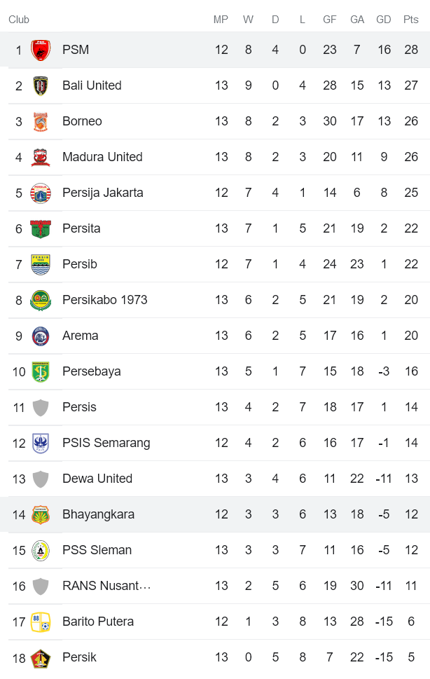 Nhận định, soi kèo Bhayangkara vs PSM Makassar, 15h15 ngày 12/12 - Ảnh 4