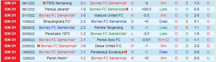 Nhận định, soi kèo Borneo vs PSS Sleman, 15h15 ngày 12/12 - Ảnh 1