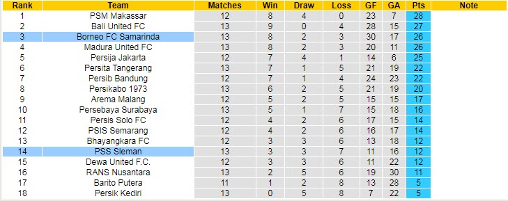 Nhận định, soi kèo Borneo vs PSS Sleman, 15h15 ngày 12/12 - Ảnh 4