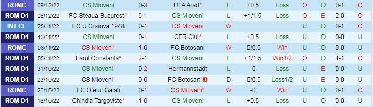 Nhận định, soi kèo Mioveni vs Universitatea Craiova, 1h30 ngày 13/12 - Ảnh 1
