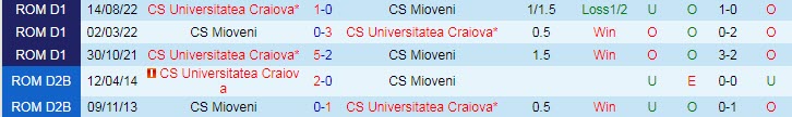 Nhận định, soi kèo Mioveni vs Universitatea Craiova, 1h30 ngày 13/12 - Ảnh 3