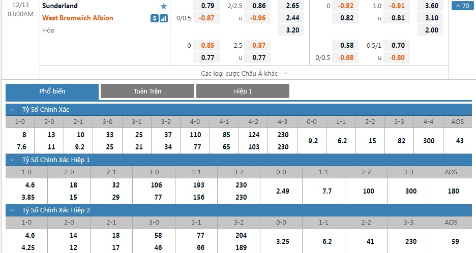 Soi bảng dự đoán tỷ số chính xác Sunderland vs West Brom, 3h ngày 13/12 - Ảnh 1