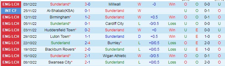 Soi bảng dự đoán tỷ số chính xác Sunderland vs West Brom, 3h ngày 13/12 - Ảnh 2