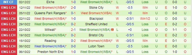 Soi bảng dự đoán tỷ số chính xác Sunderland vs West Brom, 3h ngày 13/12 - Ảnh 3