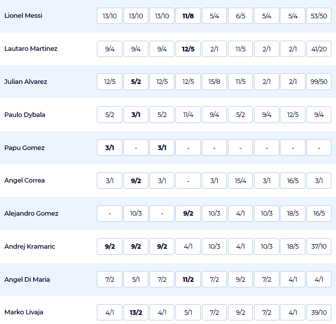 Soi bảng vị cầu thủ ghi bàn Argentina vs Croatia, 2h ngày 14/12 - Ảnh 1
