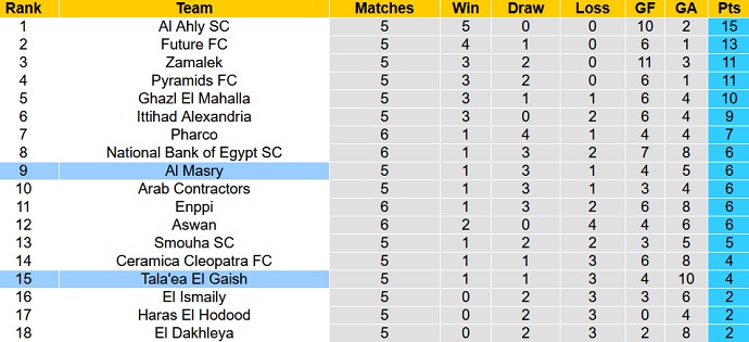 Soi kèo, dự đoán Macao Geish vs Masry 21h00 ngày 11/12 - Ảnh 4
