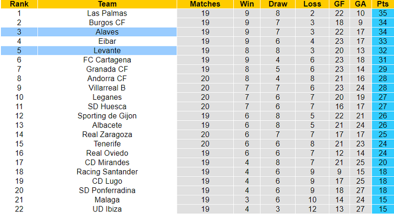 Soi kèo phạt góc Alaves vs Levante, 3h ngày 13/12 - Ảnh 4