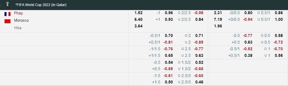 Trận bán kết World Cup Pháp vs Morocco kèo trên chấp mấy trái? - Ảnh 1